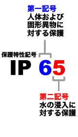 防犯カメラ機能防滴/防水イメージ（保護等級）