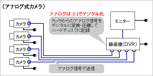 「アナログ式防犯カメラ」イメージ