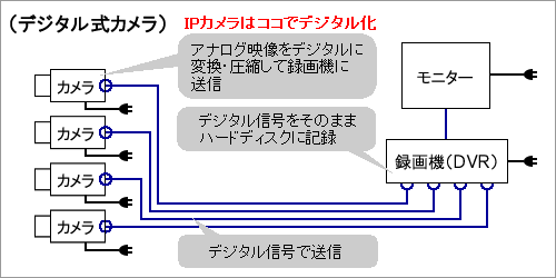 「デジタル式防犯カメラ」イメージ