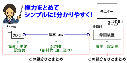 防犯カメラ設置工事にかかる基本的な費用